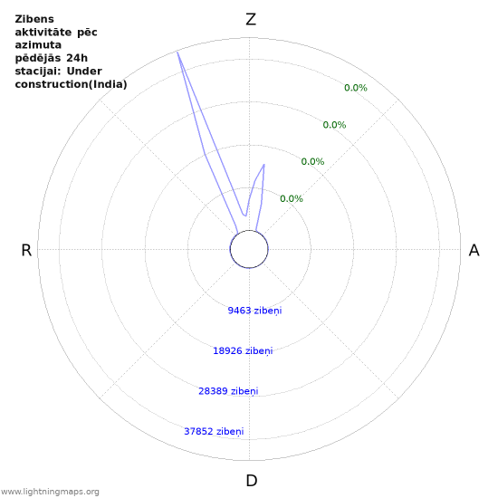 Grafiki: Zibens aktivitāte pēc azimuta