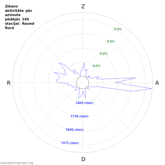 Grafiki: Zibens aktivitāte pēc azimuta