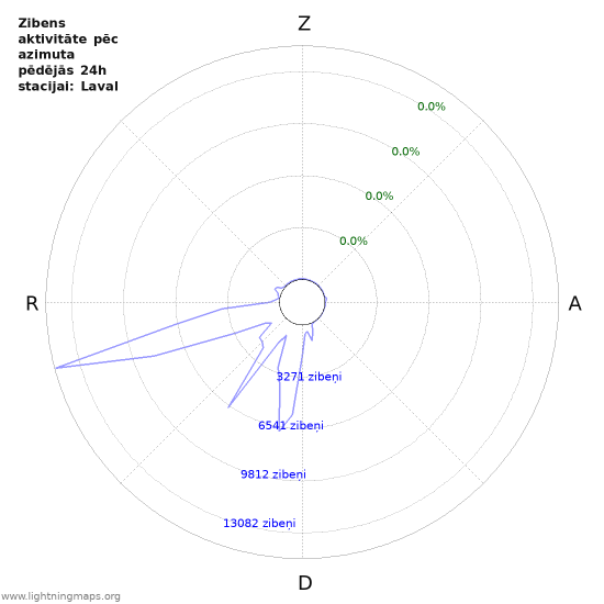 Grafiki: Zibens aktivitāte pēc azimuta