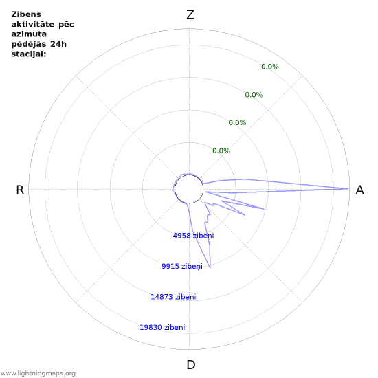 Grafiki: Zibens aktivitāte pēc azimuta