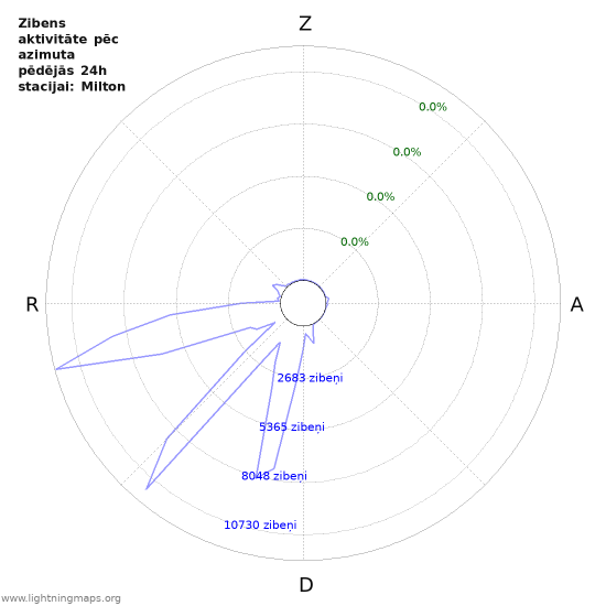 Grafiki: Zibens aktivitāte pēc azimuta