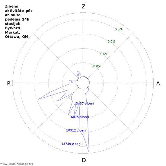 Grafiki: Zibens aktivitāte pēc azimuta