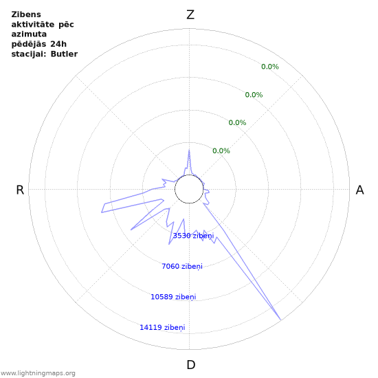 Grafiki: Zibens aktivitāte pēc azimuta