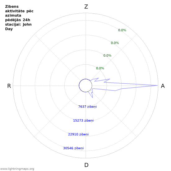 Grafiki: Zibens aktivitāte pēc azimuta