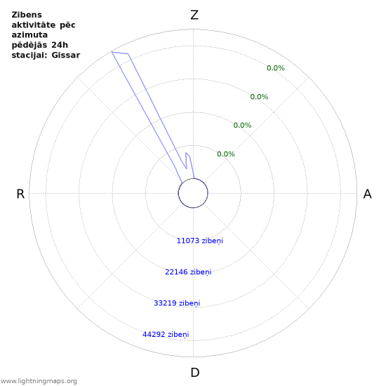Grafiki: Zibens aktivitāte pēc azimuta
