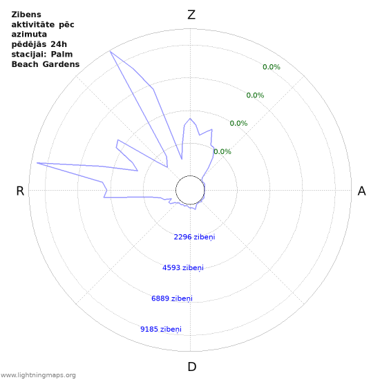 Grafiki: Zibens aktivitāte pēc azimuta