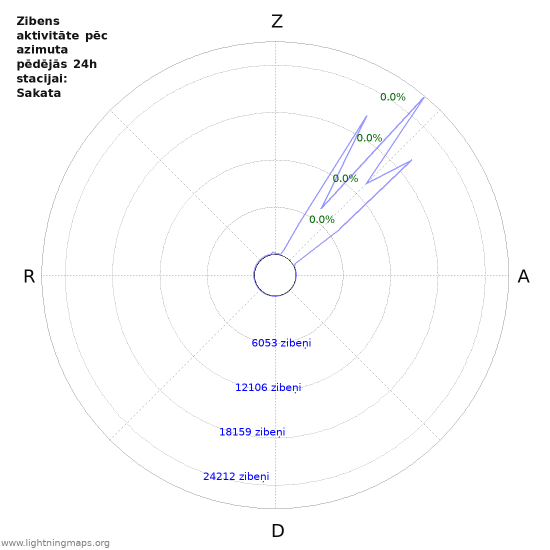 Grafiki: Zibens aktivitāte pēc azimuta