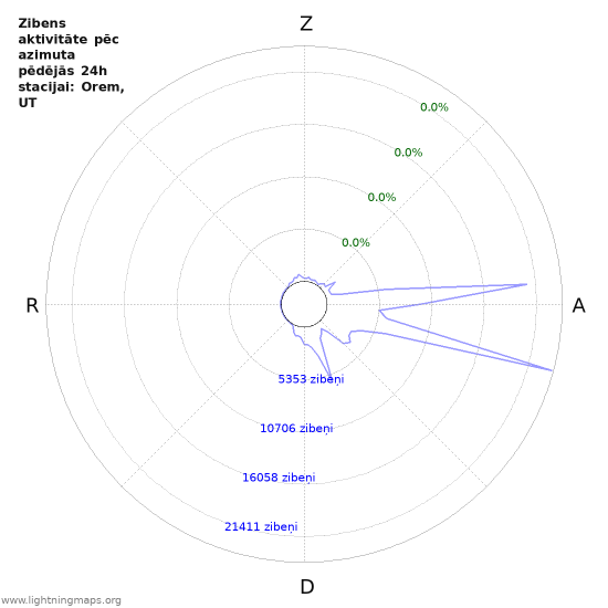 Grafiki: Zibens aktivitāte pēc azimuta