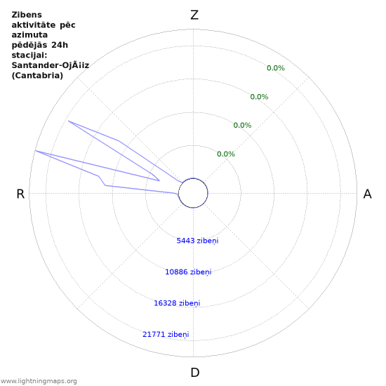 Grafiki: Zibens aktivitāte pēc azimuta