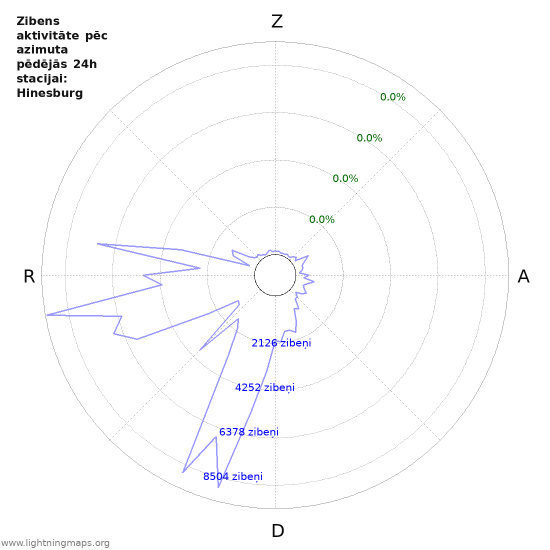 Grafiki: Zibens aktivitāte pēc azimuta