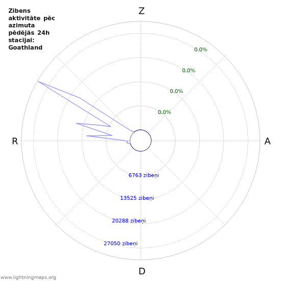 Grafiki: Zibens aktivitāte pēc azimuta