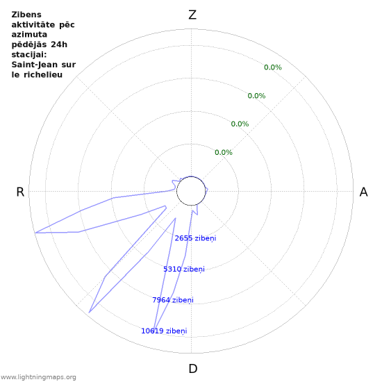 Grafiki: Zibens aktivitāte pēc azimuta