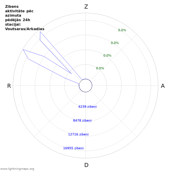 Grafiki: Zibens aktivitāte pēc azimuta
