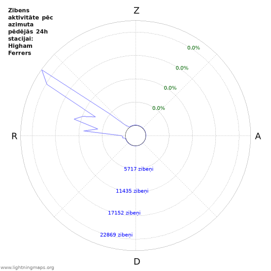 Grafiki: Zibens aktivitāte pēc azimuta