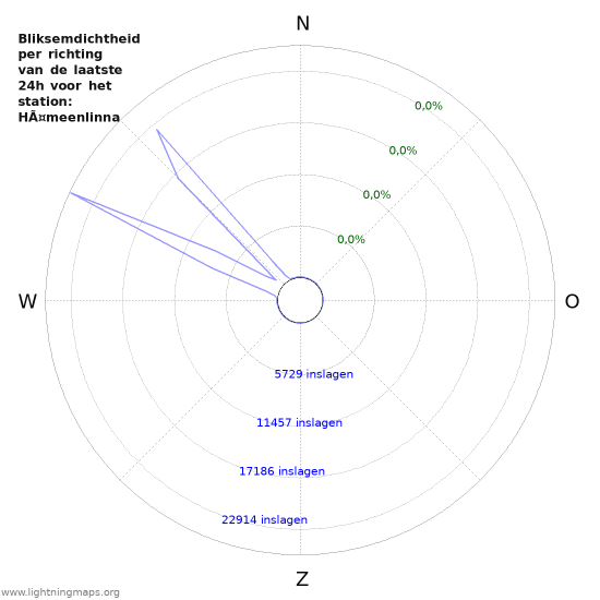 Grafieken: Bliksemdichtheid per richting