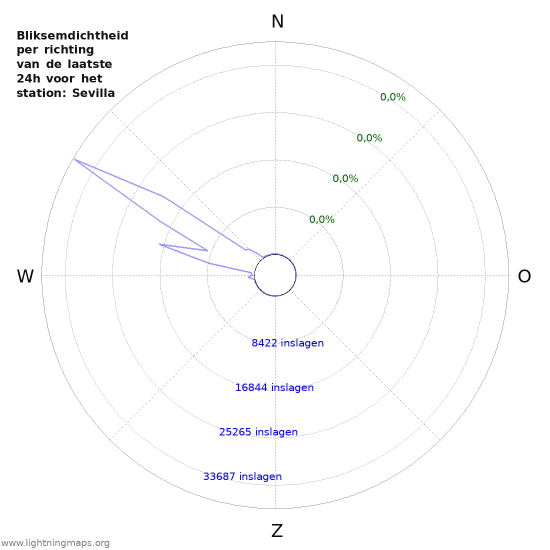 Grafieken: Bliksemdichtheid per richting