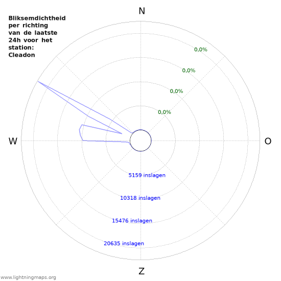 Grafieken: Bliksemdichtheid per richting
