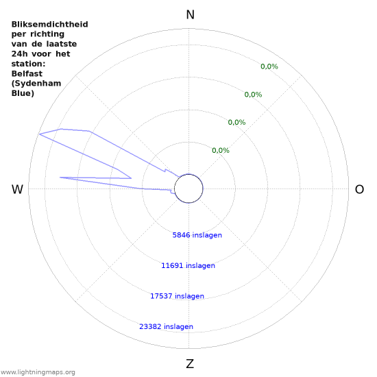 Grafieken: Bliksemdichtheid per richting