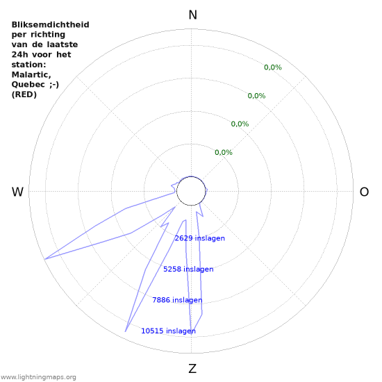 Grafieken: Bliksemdichtheid per richting