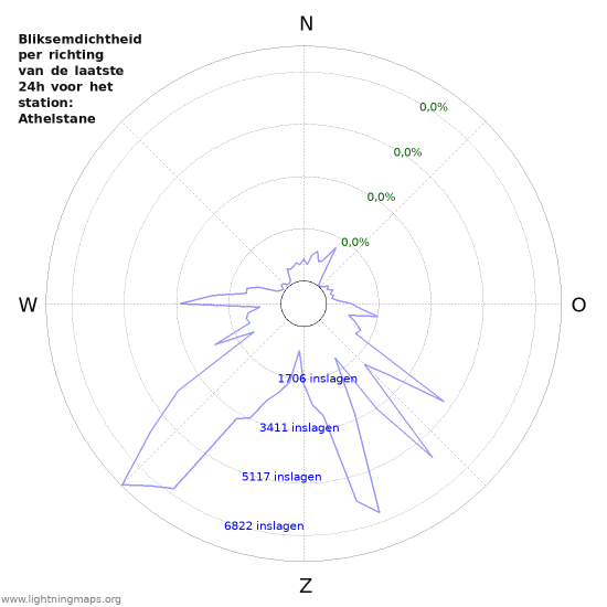 Grafieken: Bliksemdichtheid per richting