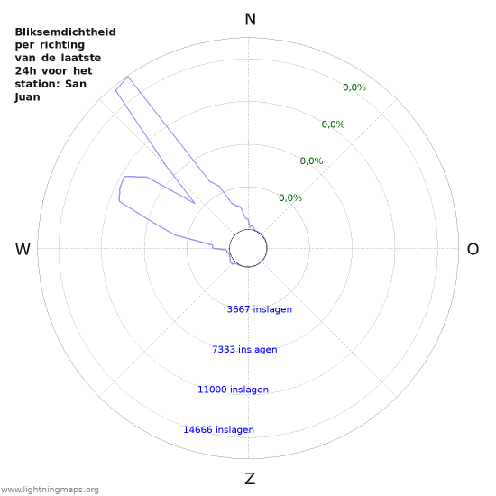 Grafieken: Bliksemdichtheid per richting