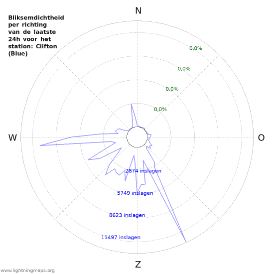 Grafieken: Bliksemdichtheid per richting