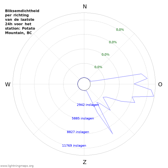 Grafieken: Bliksemdichtheid per richting