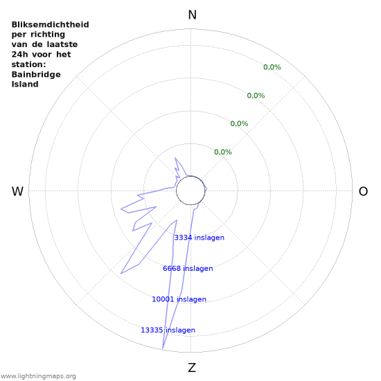 Grafieken: Bliksemdichtheid per richting