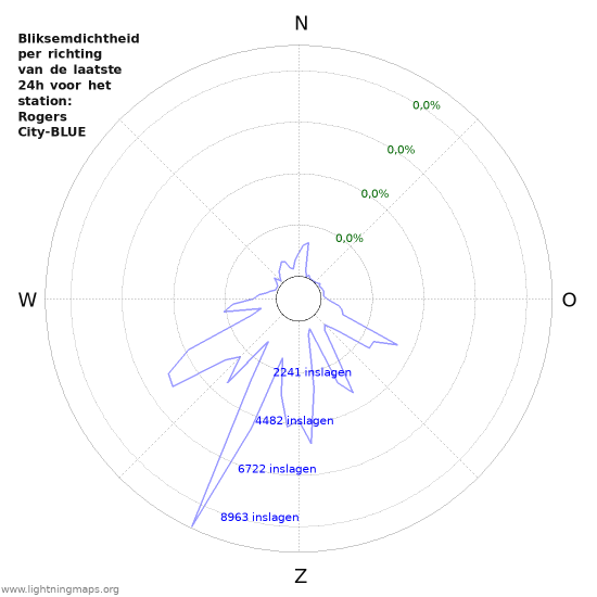 Grafieken: Bliksemdichtheid per richting