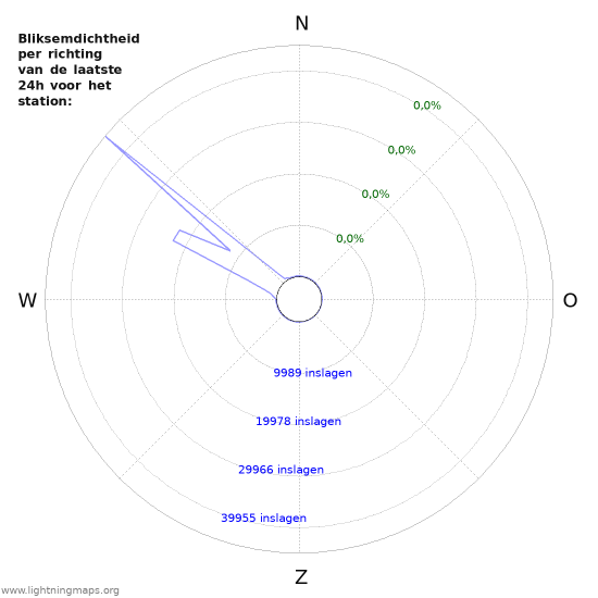 Grafieken: Bliksemdichtheid per richting