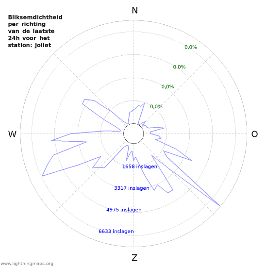 Grafieken: Bliksemdichtheid per richting