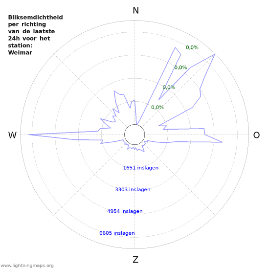 Grafieken: Bliksemdichtheid per richting