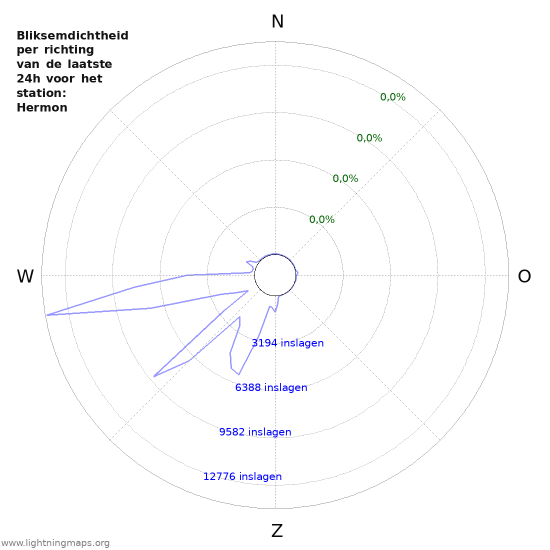 Grafieken: Bliksemdichtheid per richting