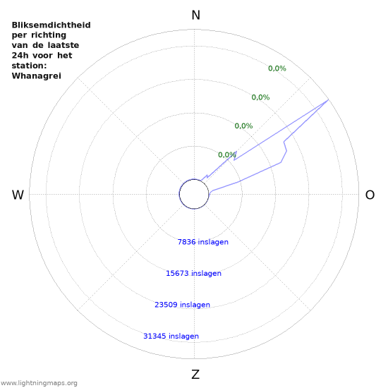 Grafieken: Bliksemdichtheid per richting