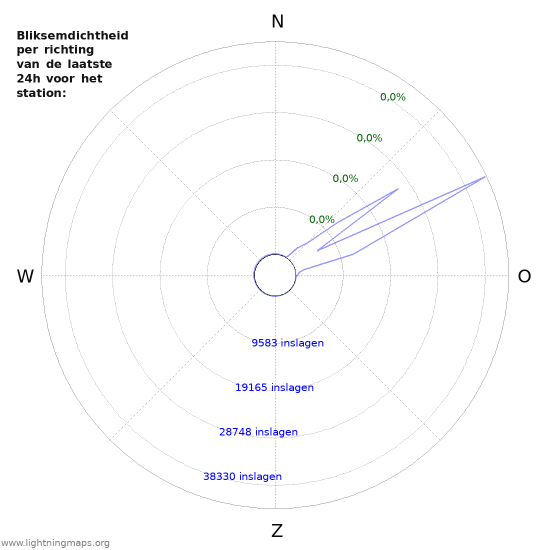 Grafieken: Bliksemdichtheid per richting