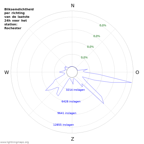 Grafieken: Bliksemdichtheid per richting