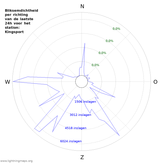Grafieken: Bliksemdichtheid per richting