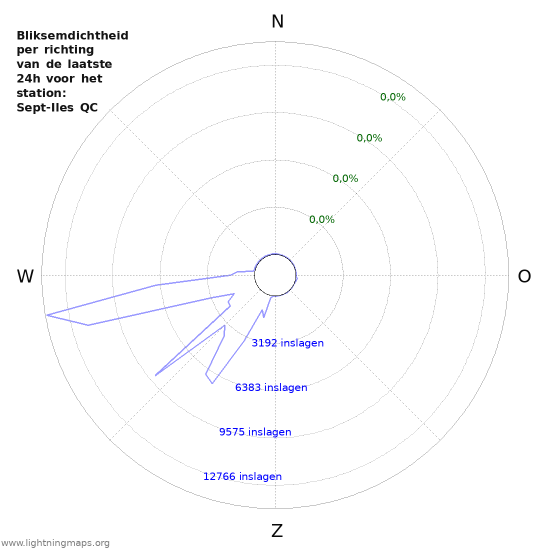 Grafieken: Bliksemdichtheid per richting