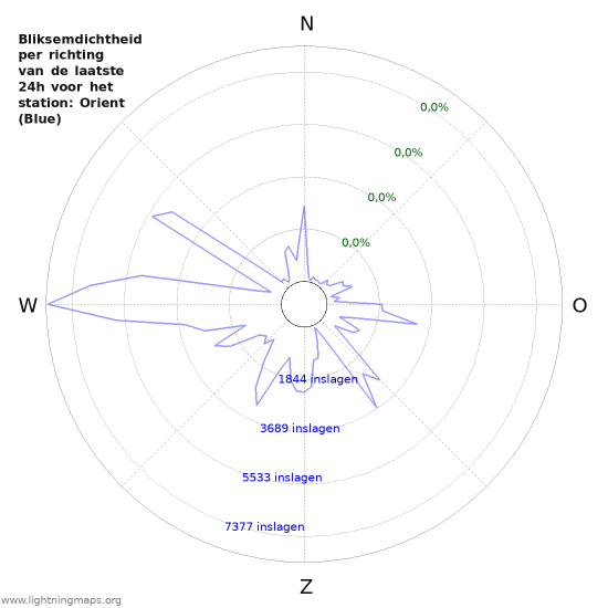 Grafieken: Bliksemdichtheid per richting