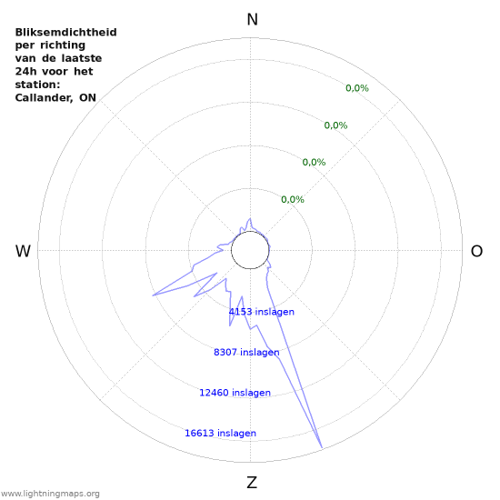 Grafieken: Bliksemdichtheid per richting