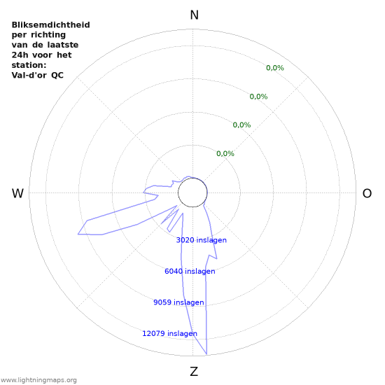 Grafieken: Bliksemdichtheid per richting