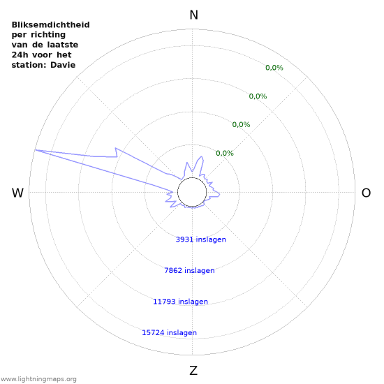 Grafieken: Bliksemdichtheid per richting