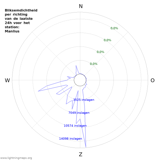 Grafieken: Bliksemdichtheid per richting