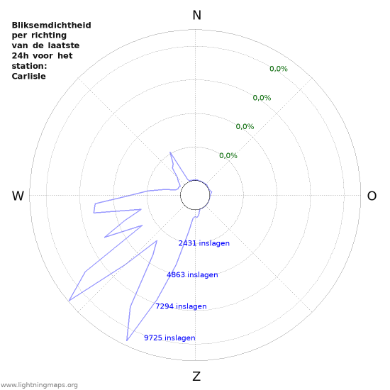 Grafieken: Bliksemdichtheid per richting