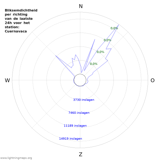 Grafieken: Bliksemdichtheid per richting