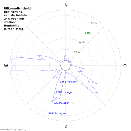 Grafieken: Bliksemdichtheid per richting