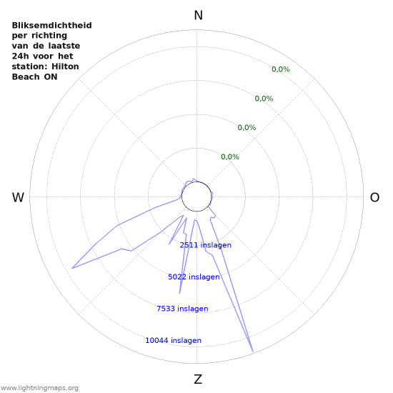 Grafieken: Bliksemdichtheid per richting