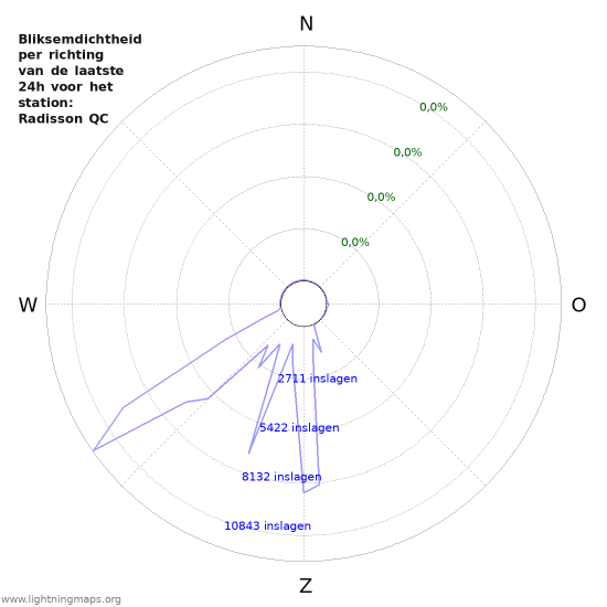 Grafieken: Bliksemdichtheid per richting