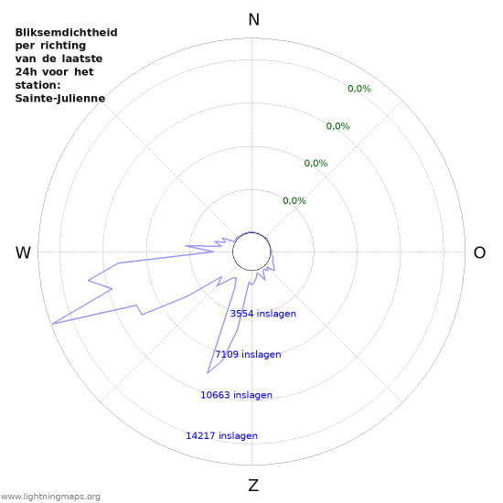 Grafieken: Bliksemdichtheid per richting