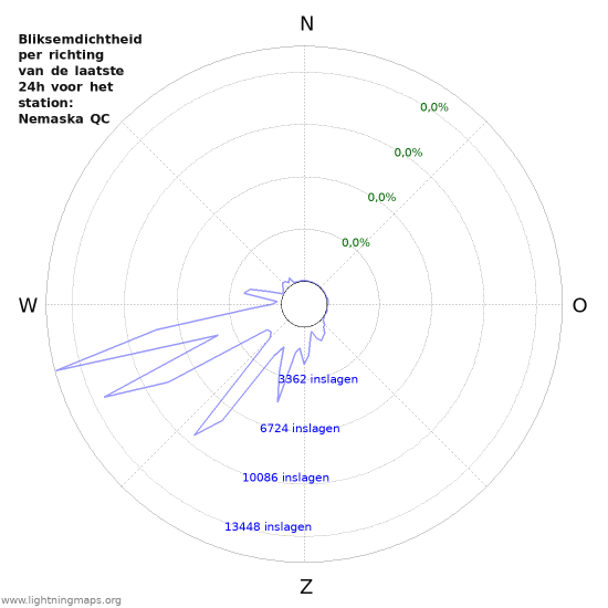 Grafieken: Bliksemdichtheid per richting